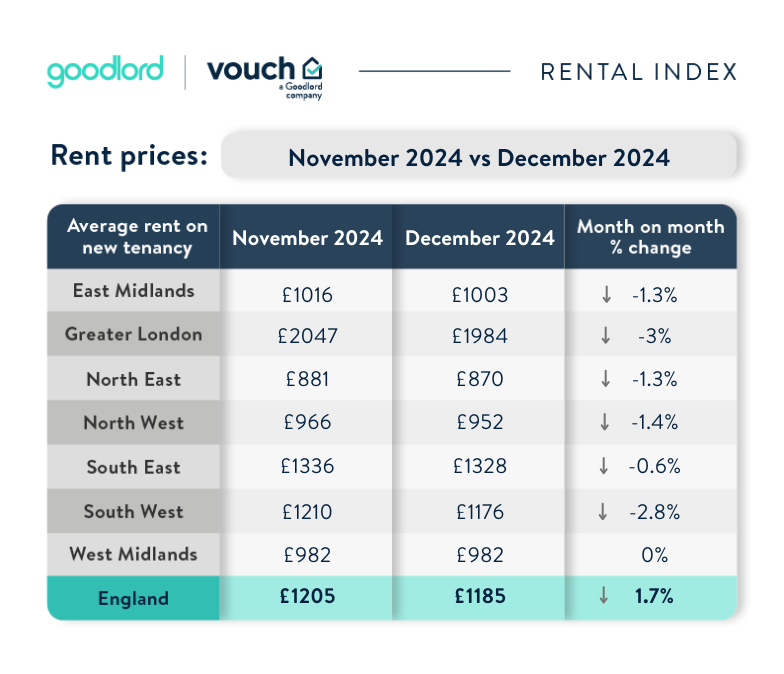 Table showing month-on-month rent price increases. 