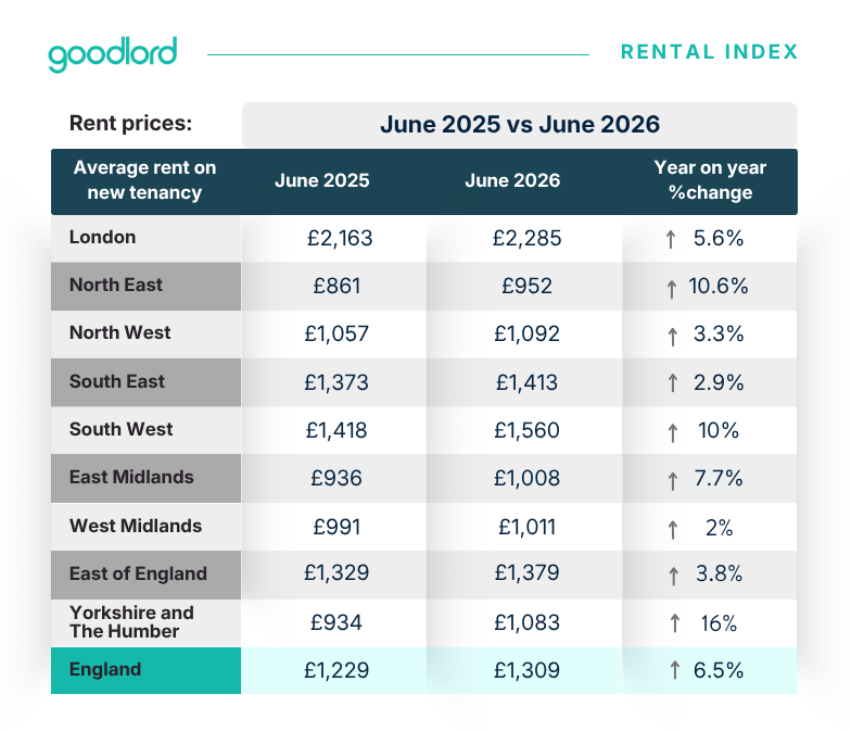 Rental Index June 2026 YOY
