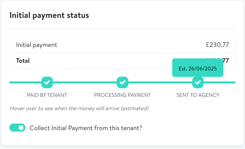 A screenshot shows the "Initial payment status" for a tenant. The initial payment is £230.77, which is also the total. A teal box indicates "Est. 26/06/2025". Below this, a progress bar shows three completed steps: "PAID BY TENANT", "PROCESSING PAYMENT", and "SENT TO AGENCY", each with a green checkmark. Text underneath says, "Hover over to see when the money will arrive (estimated)". At the bottom, a toggle switch labeled "Collect Initial Payment from this tenant?" is in the "on" position.