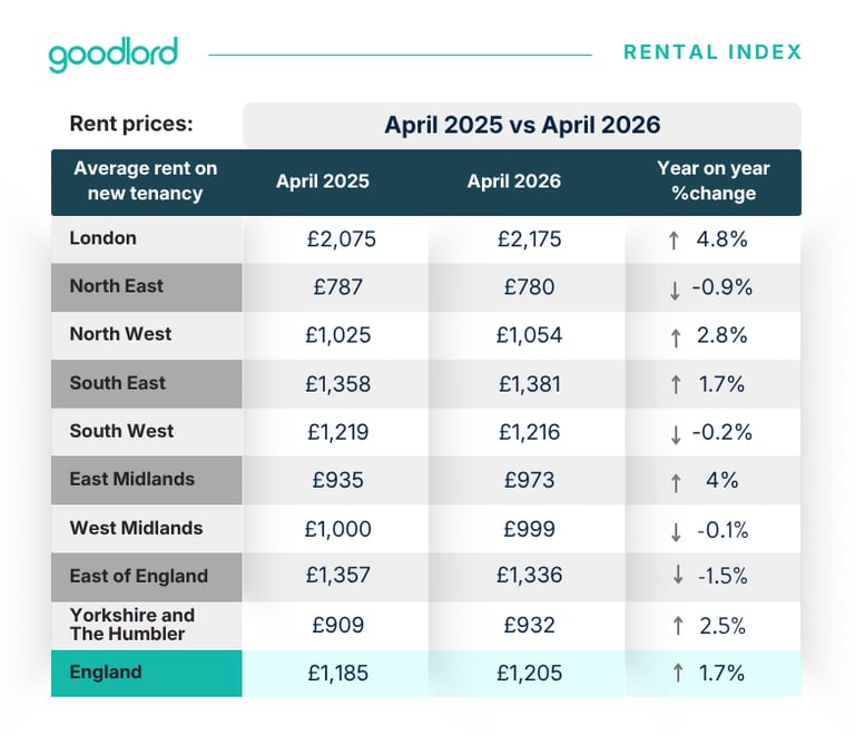 Fy26Q2_Rental-Index-Templates_tables (1)
