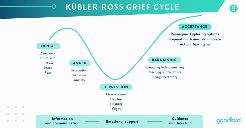 Kubler-Ross Grief Cycle