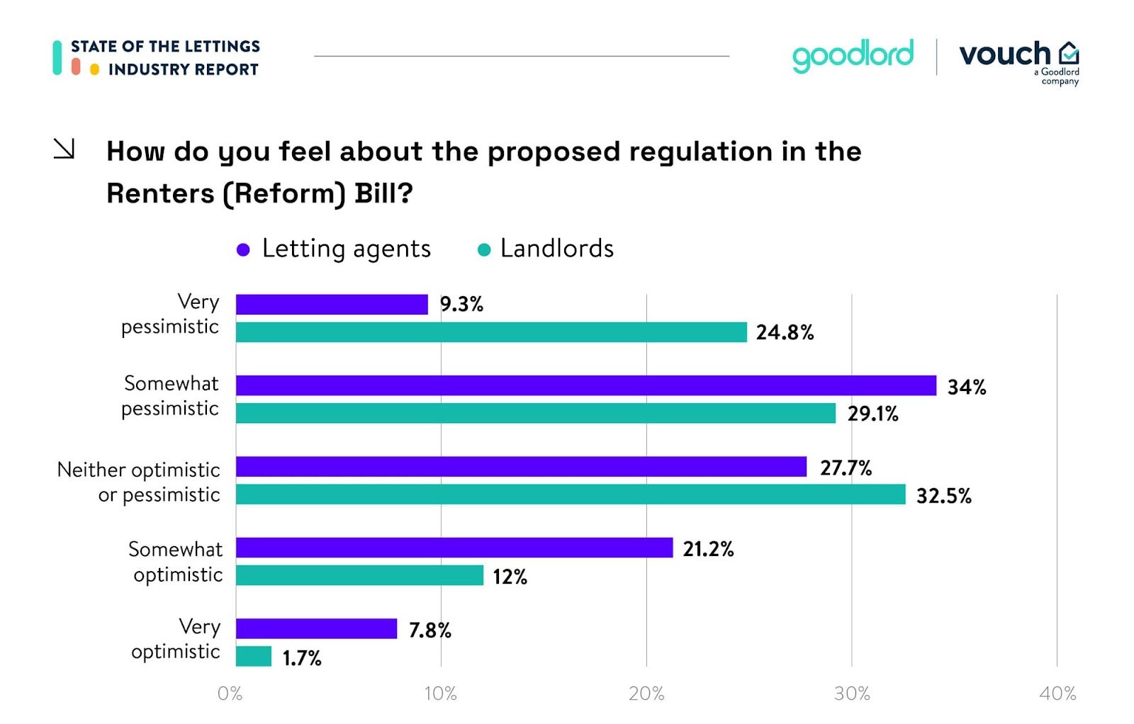 Image is a graph that says: How do you feel about the proposed regulation in the Renters Reform Bill? It separates Letting agents/landlords. Letting agents were 9.3% very pessmistic, 34% pessimistic, 27.7% neither, 21.2% somewhat optimistic, 7.8% very optimistic. Landlords are 24.8% very pessimistic, 29.1% pessimistic, 32.5% neither optimistic or pessimistic, 12% somewhat optimistic and 1.7% very optimistic. 