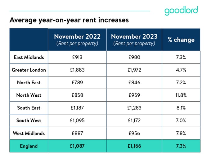 Average year-on-year rent increases, November 2022-November 2023. Figures shown for East Midlands, Greater London, North East, North West, South East, South West and West Midlands. Bottom row is 'England', which shows rents in November 2022 were £1,087, vs. November 2023 where rents were £1,166 - a 7.3% increase.