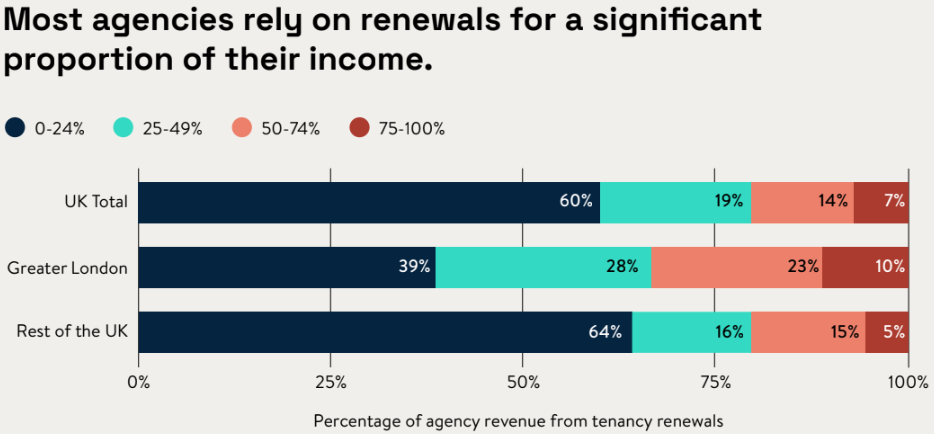 A graph titled, " Most agencies rely on renewals for a significant proportion of their income." 