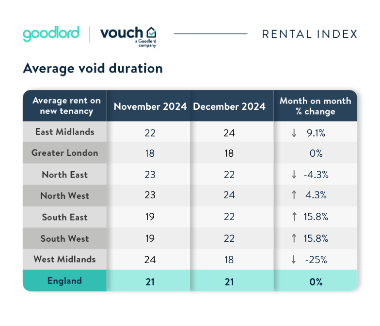 Table showing average month-on-month void period changes. 