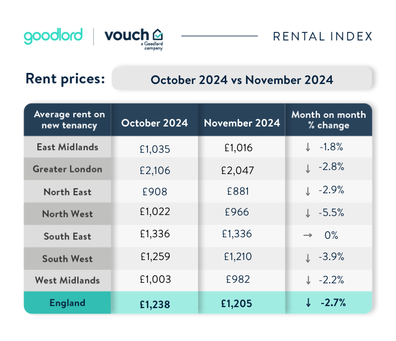 Table compares rent rises in Oct and Nov 2024. 