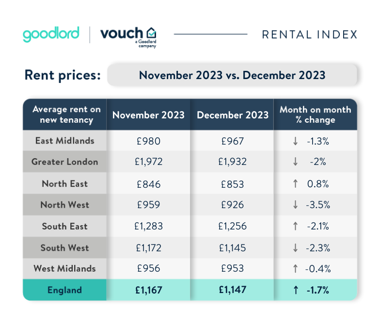 Rent prices November 2023 vs December 2023 - Goodlord and vouch. Shows a -1.7% month on month change.
