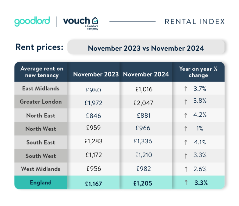 Table compares rent rises in Nov 2023 to Nov 2024. 