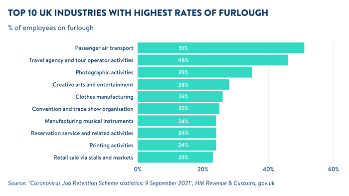 Top_furlough_Sep_industries_graph