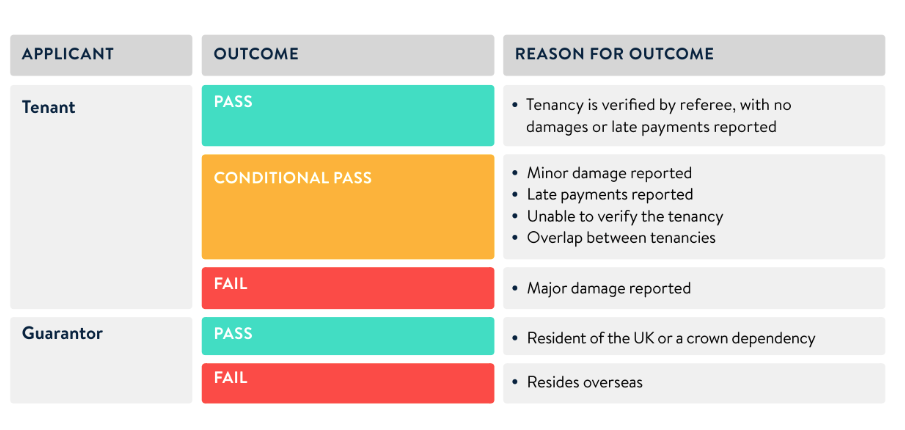 Image showing the criteria Goodlord uses to pass or fail tenants and guarantors at the residential check stage. 