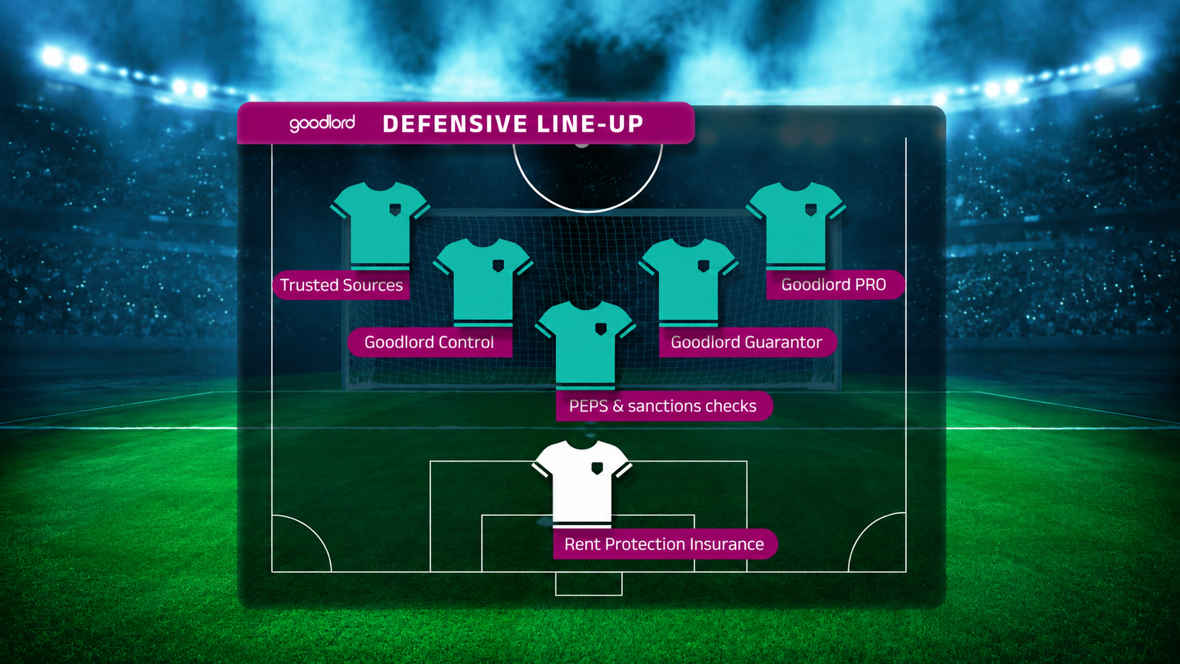 Graphic of a football pitch illustrating a "Defensive Line-Up" for Goodlord's landlord protection services. Five teal player shirts are arranged in front of a goal, labeled "Trusted Sources," "Goodlord Control," "PEPS & sanctions checks," "Goodlord Guarantor," and "Goodlord PRO." A white goalkeeper shirt at the bottom is labeled "Rent Protection Insurance." The title "DEFENSIVE LINE-UP" appears at the top on a purple banner with the Goodlord logo, set against a floodlit stadium background.